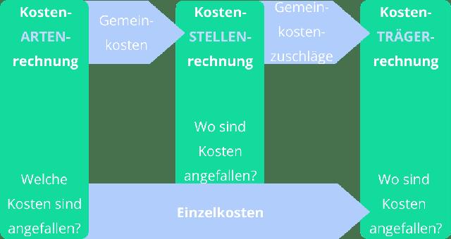 Alles, was Sie über Kostenstellen wissen müssen