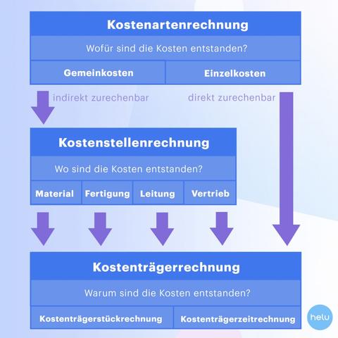 Was ist eine Kostenstelle und wie funktioniert sie?