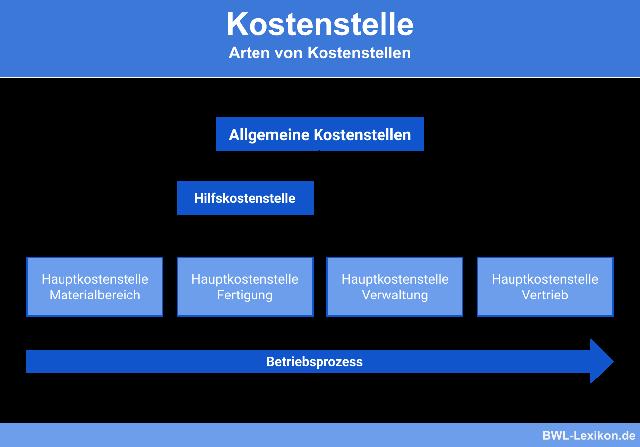 Die Bedeutung und Funktion einer Kostenstelle erklärt