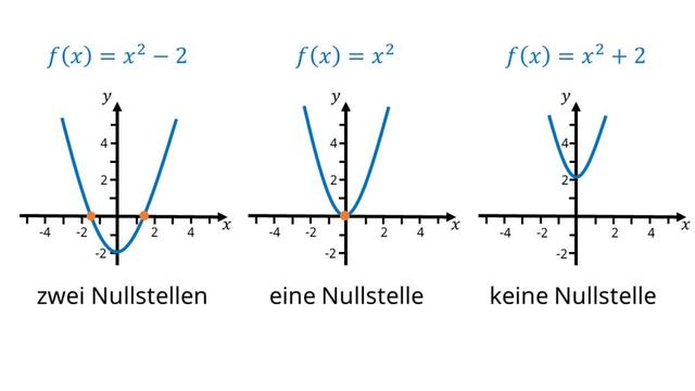 Das Konzept der Nullstellen in Mathematik erklärt Das Konzept der Nullstellen in Mathematik erklärt