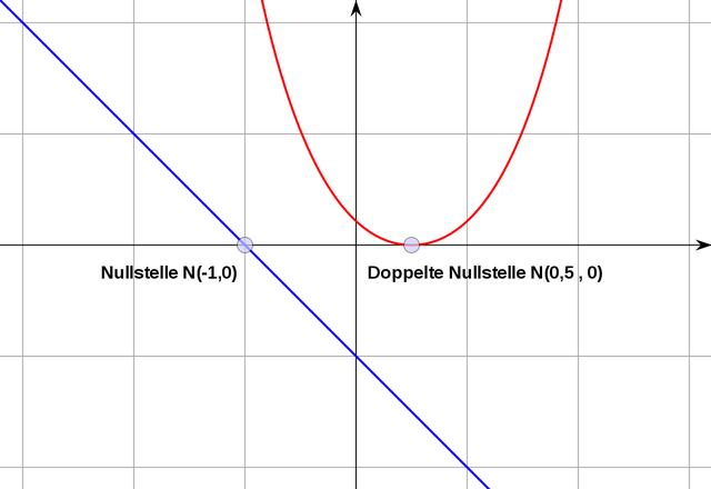 Was ist eine Nullstelle und wie findet man sie? Was ist eine Nullstelle und wie findet man sie?