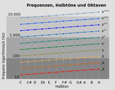 Eine Oktave: Definition und Anwendungsbereiche Eine Oktave: Definition und Anwendungsbereiche