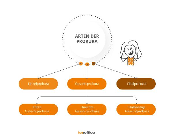 Wie wird eine Prokura eingetragen und welche Kosten entstehen dabei? Wie wird eine Prokura eingetragen und welche Kosten entstehen dabei?