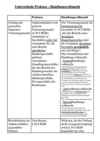 Unterschied zwischen Prokura und Handlungsvollmacht Unterschied zwischen Prokura und Handlungsvollmacht
