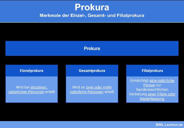 Was ist eine Prokura und welche Arten gibt es? Was ist eine Prokura und welche Arten gibt es?