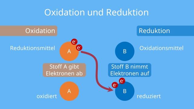 Bedeutung von Redoxreaktionen in Batterien, Akkumulatoren und im Körper Bedeutung von Redoxreaktionen in Batterien, Akkumulatoren und im Körper