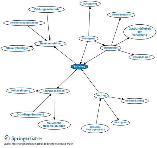 Was ist eine Stundung und wie funktioniert sie?
