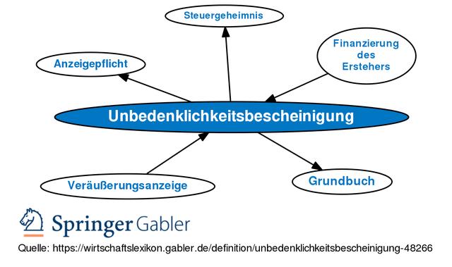 Was ist eine Unbedenklichkeitsbescheinigung und wann wird sie benötigt? Was ist eine Unbedenklichkeitsbescheinigung und wann wird sie benötigt?
