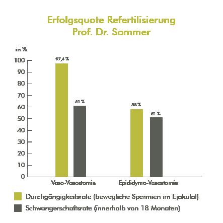 Rückgängigmachung einer Vasektomie: Ist eine Refertilisierung möglich? Rückgängigmachung einer Vasektomie: Ist eine Refertilisierung möglich?
