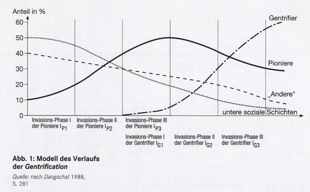 Gentrifizierung verstehen: Was bedeutet dieser Begriff und was sind seine Folgen?