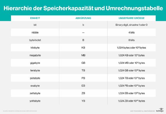 Kilobyte vs. Megabyte: Welche Einheit ist größer? Kilobyte vs. Megabyte: Welche Einheit ist größer?