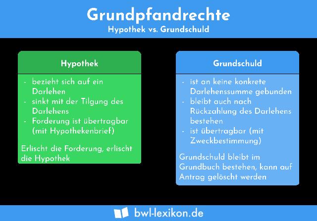 1. Grundschuld: Definition, Bedeutung und Unterschiede zur Hypothek