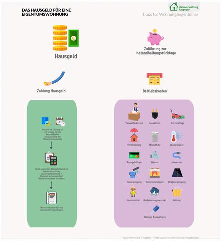 Der wichtige Kostenfaktor: Was genau ist Hausgeld? Der wichtige Kostenfaktor: Was genau ist Hausgeld?