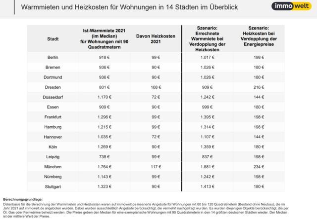 Warmmiete erklärt: Inkludierte Kosten im Überblick Warmmiete erklärt: Inkludierte Kosten im Überblick