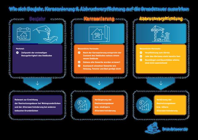 2. Was bedeutet eine Kernsanierung für die Grundsteuer?