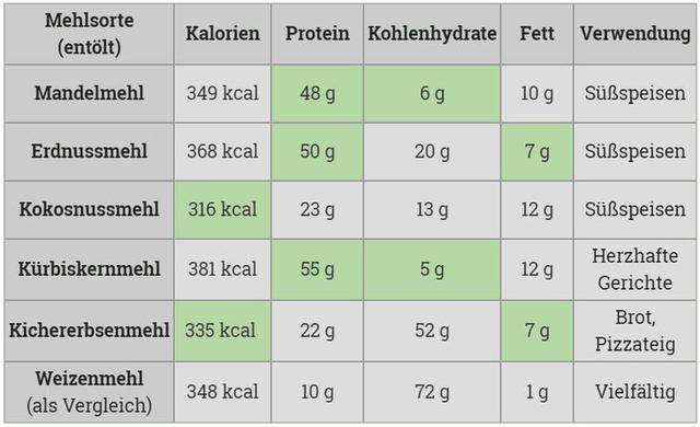 4. Die Nährstoffzusammensetzung von Mandelmehl im Vergleich zu Weizenmehl 4. Die Nährstoffzusammensetzung von Mandelmehl im Vergleich zu Weizenmehl