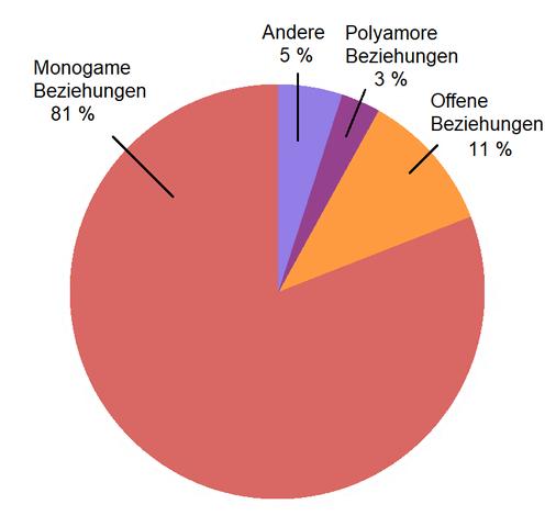 Offene Beziehungen und Polyamorie: Eine Alternative zur klassischen Monogamie Offene Beziehungen und Polyamorie: Eine Alternative zur klassischen Monogamie
