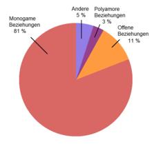 Was ist Monogamie? Eine Untersuchung verschiedener Beziehungsmodelle Was ist Monogamie? Eine Untersuchung verschiedener Beziehungsmodelle