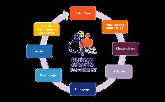 Therapiemöglichkeiten für Mutismus Therapiemöglichkeiten für Mutismus