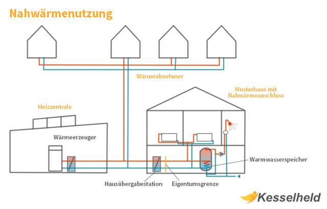 Wie kann man von Nahwärme profitieren?