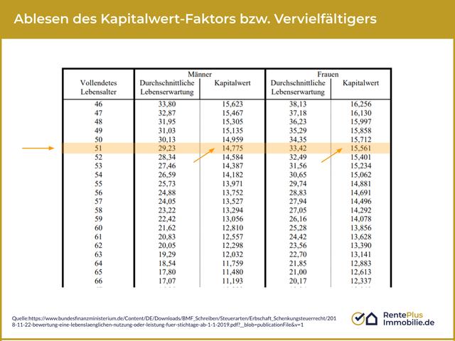 Ermittlung des Jahreswerts beim Nießbrauch: So geht