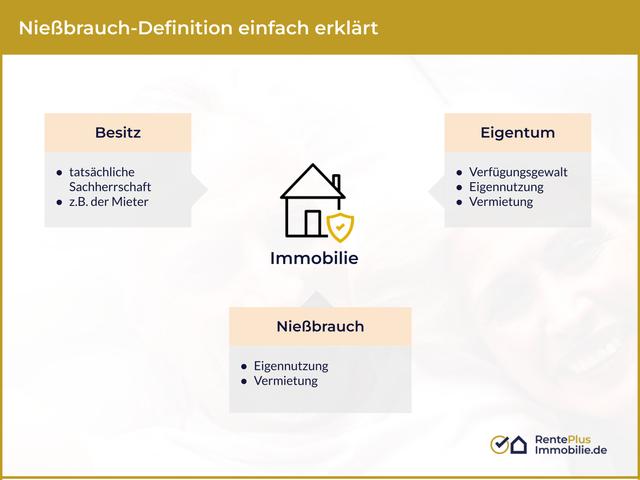 Alternativen zum Verrentungsmodell mit Nießbrauchsrecht
