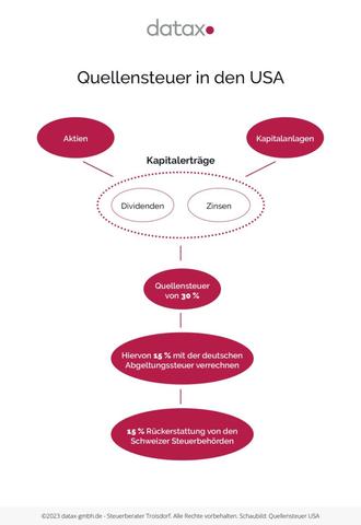 Quellensteuer und Kapitalerträge: Eine umfassende Erklärung Quellensteuer und Kapitalerträge: Eine umfassende Erklärung