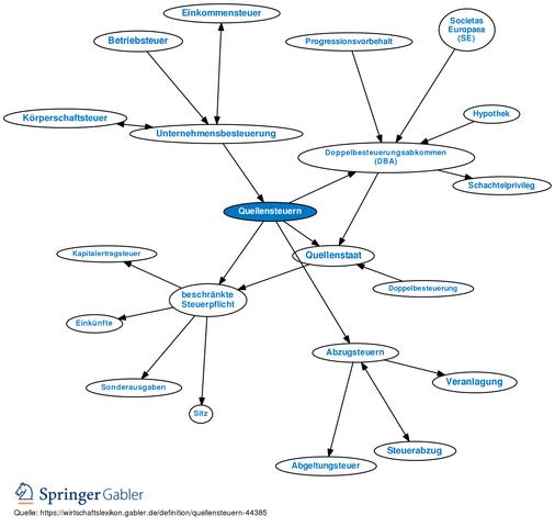 Quellensteuer: Eine Einführung in das Konzept und die Bedeutung Quellensteuer: Eine Einführung in das Konzept und die Bedeutung