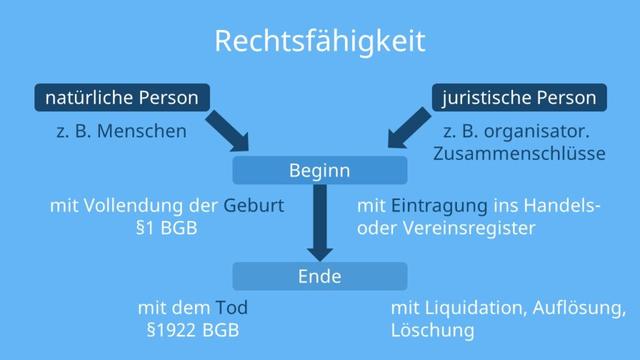 Was bedeutet Rechtsfähigkeit und welche Auswirkungen hat sie? Was bedeutet Rechtsfähigkeit und welche Auswirkungen hat sie?