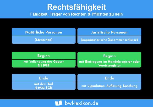 Die Rolle der Rechtsfähigkeit für natürliche und juristische Personen Die Rolle der Rechtsfähigkeit für natürliche und juristische Personen