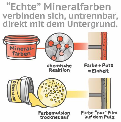 Unterschiede zwischen den drei Typen von Silikatfarbe Unterschiede zwischen den drei Typen von Silikatfarbe