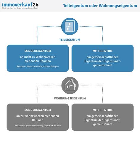 Umwandlung von Gemeinschaftseigentum in Sondereigentum - Möglichkeiten und Voraussetzungen Umwandlung von Gemeinschaftseigentum in Sondereigentum - Möglichkeiten und Voraussetzungen