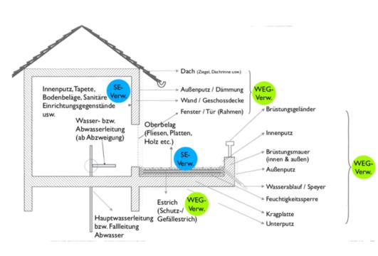 Definition und Funktion von Sondereigentum in einer Wohnungseigentümergemeinschaft Definition und Funktion von Sondereigentum in einer Wohnungseigentümergemeinschaft