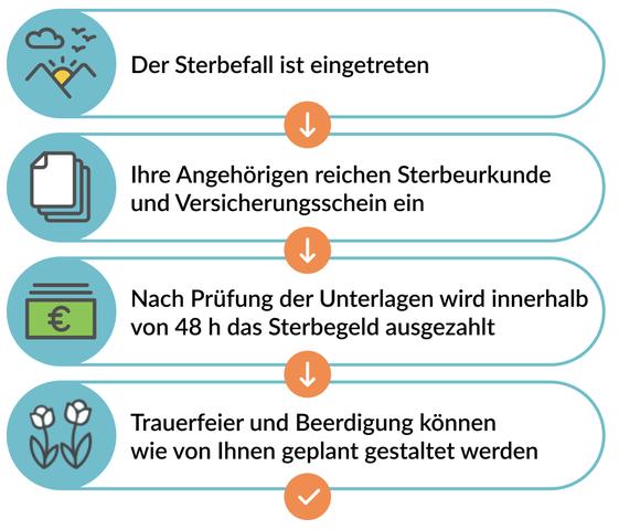 2. Sterbegeld in Deutschland: Leistungen und Voraussetzungen im Überblick 2. Sterbegeld in Deutschland: Leistungen und Voraussetzungen im Überblick