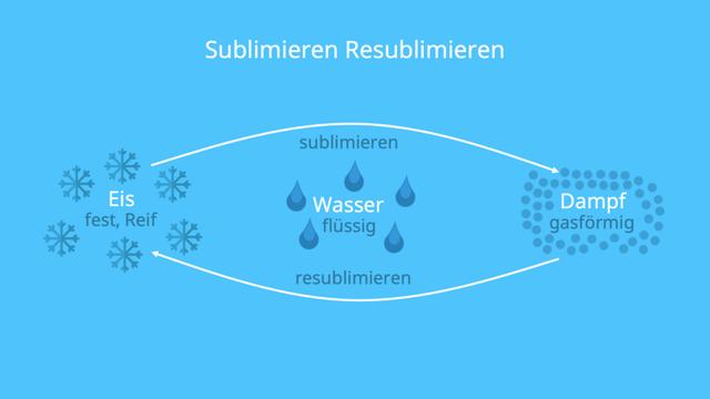 Sublimation von Wasser: Ein genauer Blick auf den Vorgang im Winter Sublimation von Wasser: Ein genauer Blick auf den Vorgang im Winter
