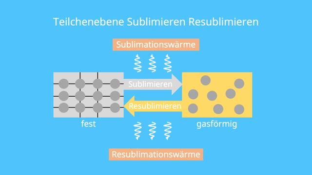 Sublimieren und Resublimieren: Wie ändert sich der Aggregatzustand eines Stoffes? Sublimieren und Resublimieren: Wie ändert sich der Aggregatzustand eines Stoffes?