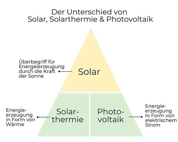 Investitionskosten im Vergleich: Solarthermie oder Photovoltaik? Investitionskosten im Vergleich: Solarthermie oder Photovoltaik?