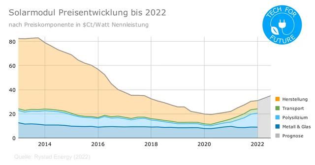 Preisunterschiede: Solaranlagen oder Photovoltaik – was ist teurer? Preisunterschiede: Solaranlagen oder Photovoltaik – was ist teurer?