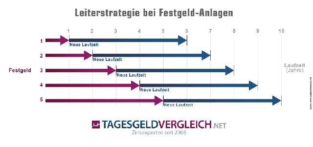 Alternativen zum Verwahrentgelt: Kostenlose Tages- und Festgeldkonten im EU-Ausland