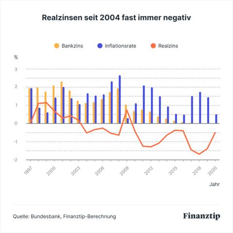 Verwahrentgelt vs. Negativzinsen: Was ist der Unterschied?