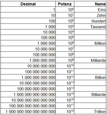 Das Ende der Zahlen: Was kommt nach Billiarden? Das Ende der Zahlen: Was kommt nach Billiarden?