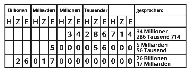 Auf dem Weg zur nächsten großen Zahl nach Billion