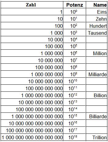 Die größte Zahl: Was kommt nach Trilliarden? Die größte Zahl: Was kommt nach Trilliarden?