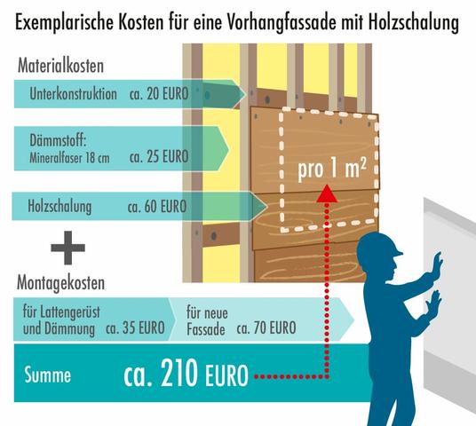 Preisübersicht: Wie viel kostet die Dämmung einer 100 qm Fassade? Preisübersicht: Wie viel kostet die Dämmung einer 100 qm Fassade?