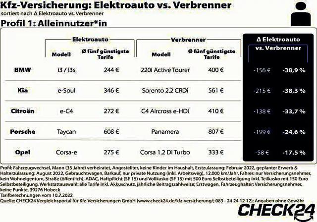 Kostenübersicht: Wie teuer ist 1 kWh Strom an der Ladesäule im Jahr 2022?
