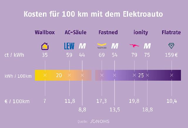 Vergleich der Ladekosten: Wie viel kostet 1 kWh Strom an der Ladesäule?