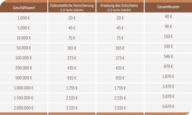 Erbschein Kosten beim Notar: Was muss man bezahlen? Erbschein Kosten beim Notar: Was muss man bezahlen?