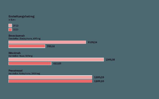Was kostet eine Chemotherapie und wer übernimmt die Kosten? Was kostet eine Chemotherapie und wer übernimmt die Kosten?