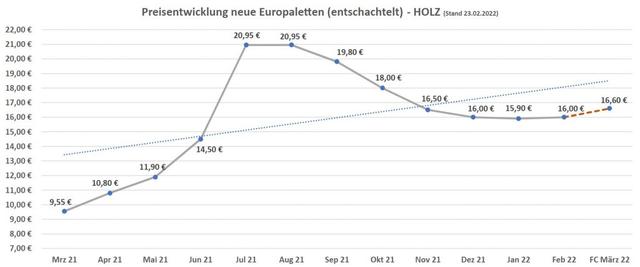 Aktuelle Preise für Europaletten: Kosten im April 2023 Aktuelle Preise für Europaletten: Kosten im April 2023