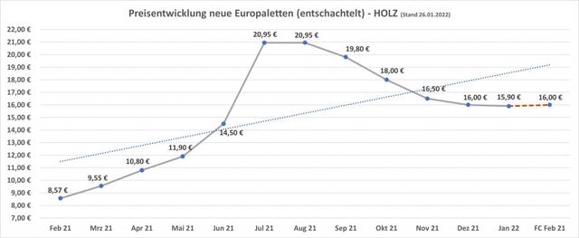 Kosten für Europaletten im Juni 2023: Neue und gebrauchte Palettenpreise Kosten für Europaletten im Juni 2023: Neue und gebrauchte Palettenpreise